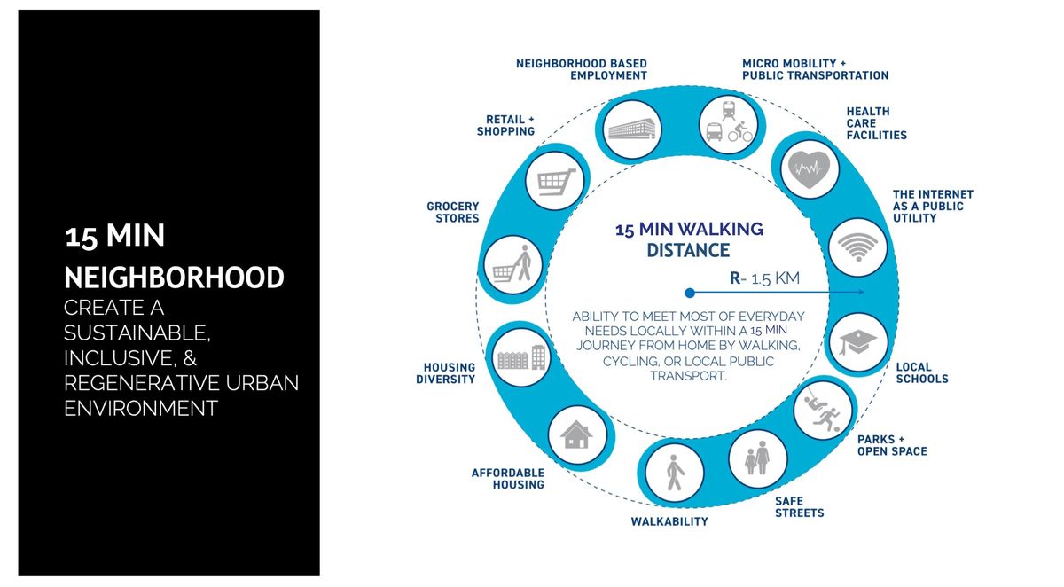 Diagram of the 15-minute neighbourhood: daily needs arranged around a 1.5 km walking radius