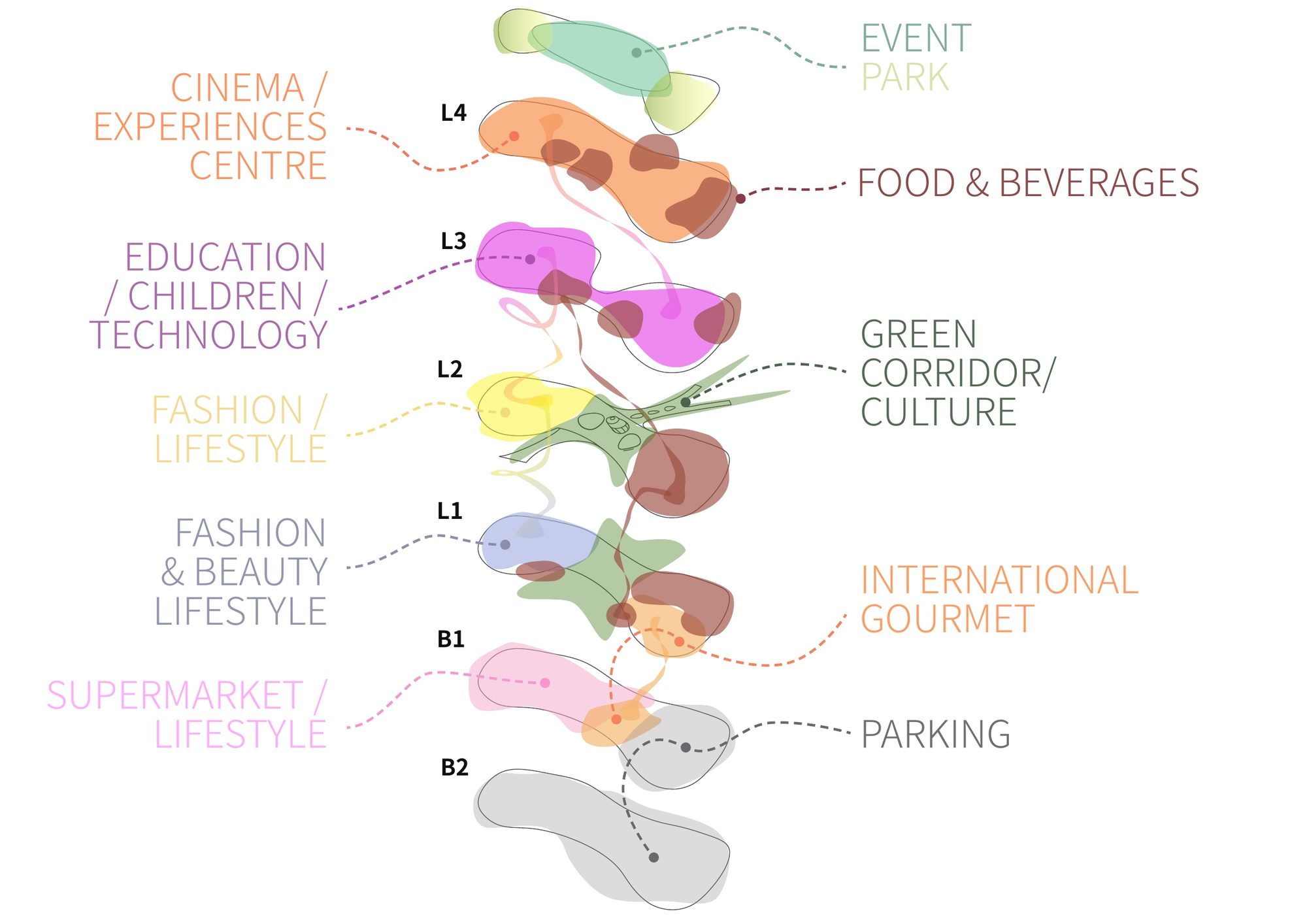 Stacking diagram from basement parking to rooftop event park: supermarket, international gourmet, fashion and beauty, green corridor and culture, education and children, cinema and food