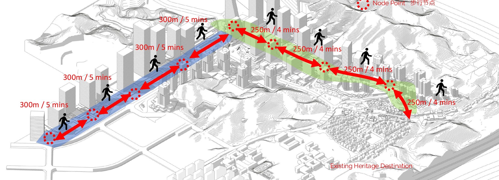 Axonometric of the boulevard and green promenade with walking times between nodes: 300 metres or five minutes along the boulevard, 250 metres or four minutes along the promenade to the heritage town