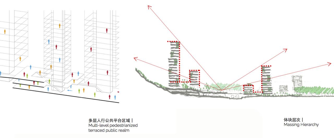 Two diagrams: towers rising from a multi-level pedestrian deck, and a valley section with taller blocks at the edges and open views across the centre