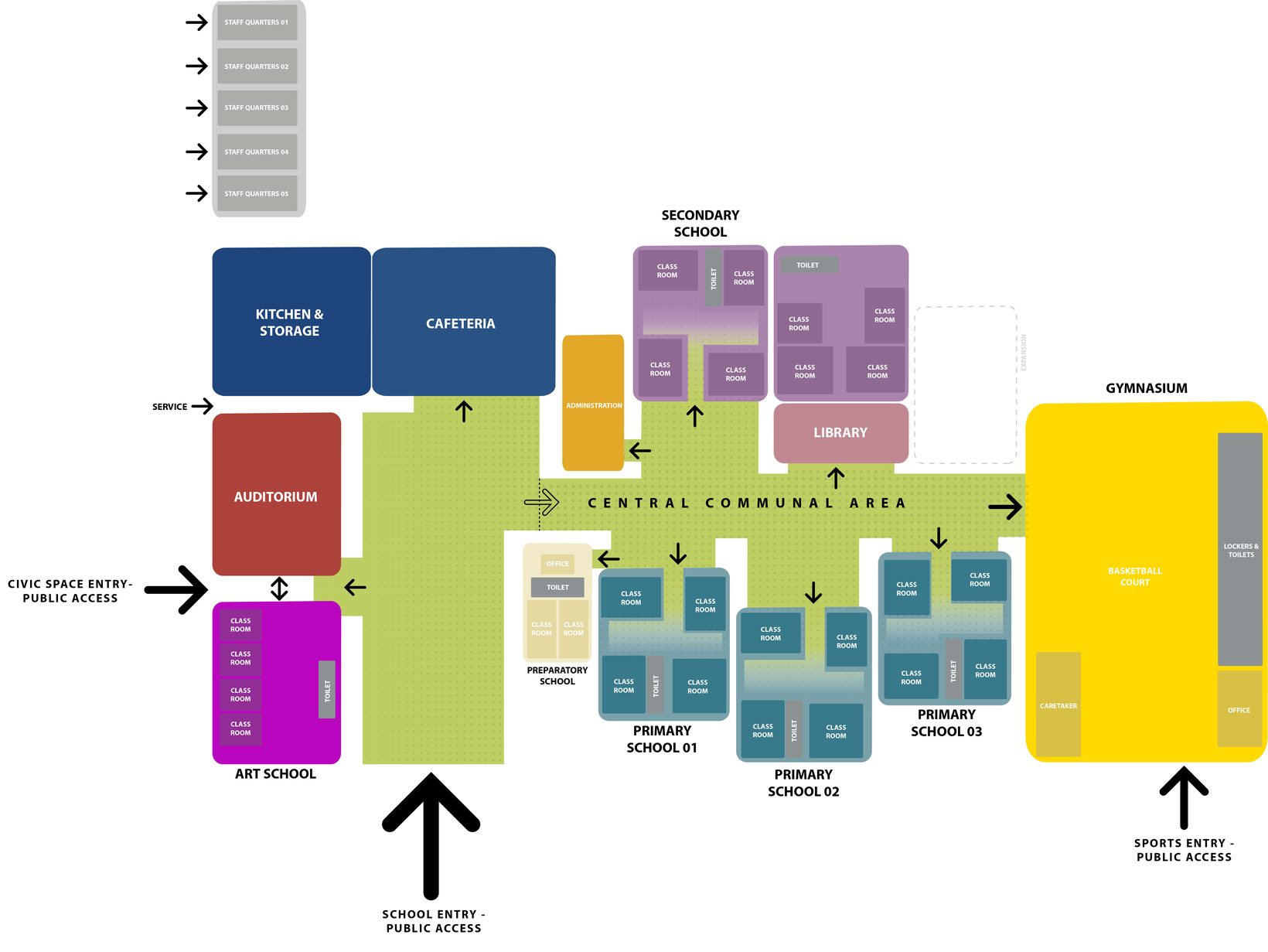 Colour-coded functional diagram: classroom clusters, library, cafeteria, auditorium, art school and gymnasium arranged around a central communal area