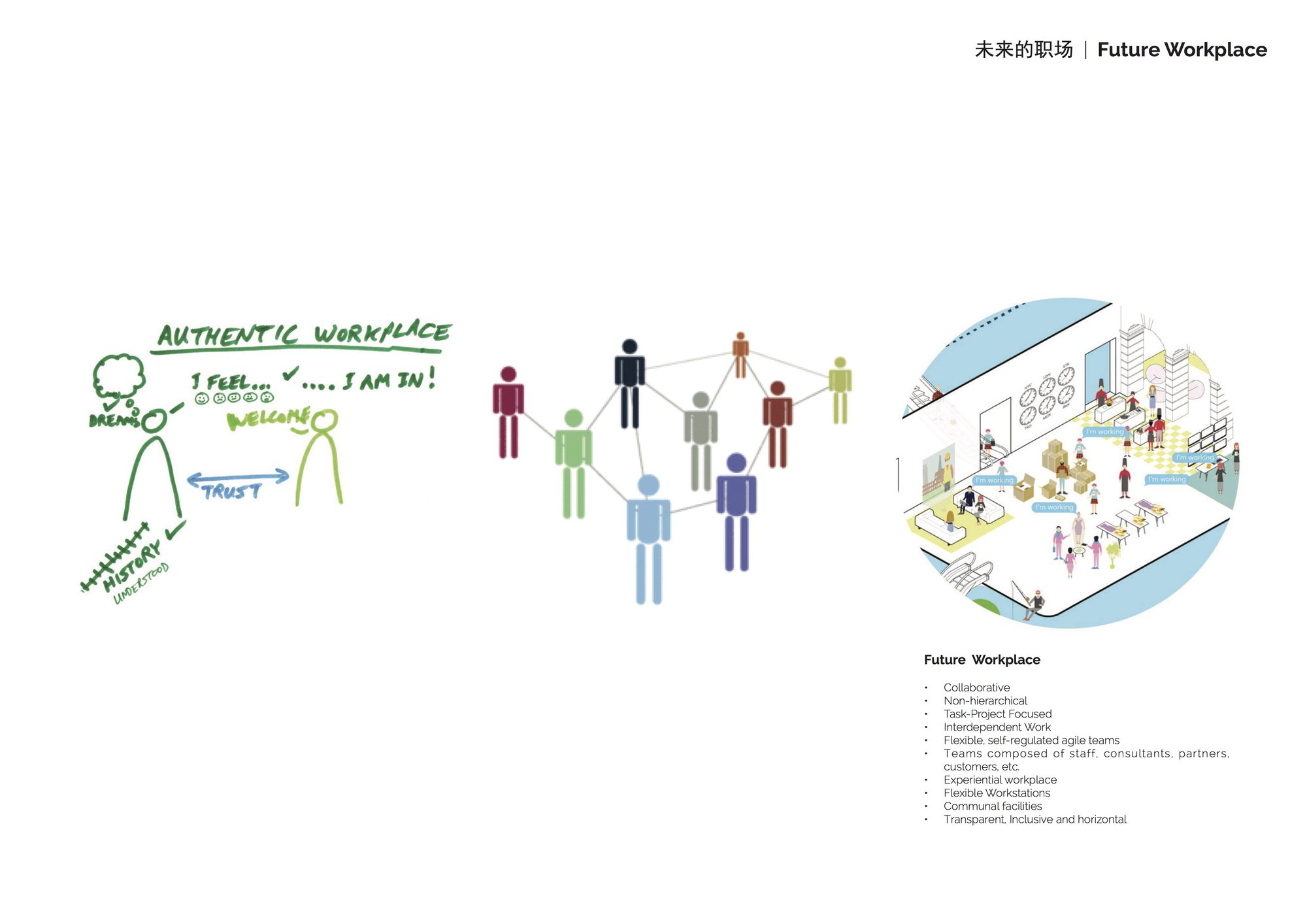 Research diagram on the authentic workplace: people, trust and collaboration