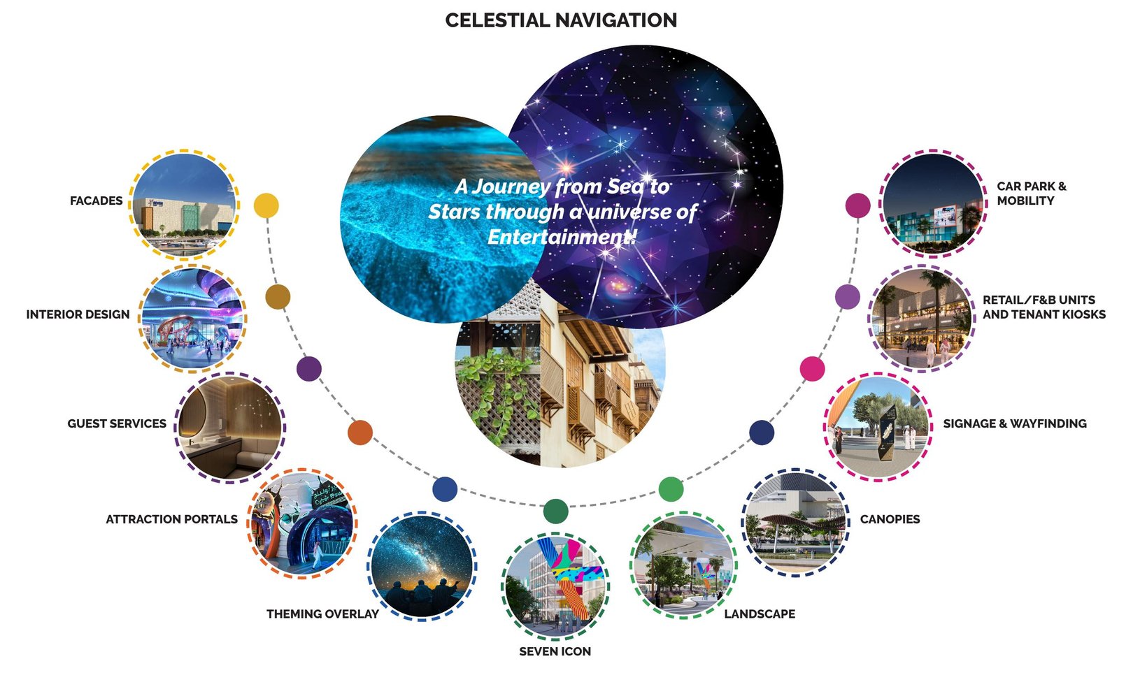 Diagram of twelve design elements — façades, interiors, guest services, attraction portals, theming, the SEVEN icon, landscape, canopies, signage, retail and F&B, car park and mobility — arranged around the Celestial Navigation narrative