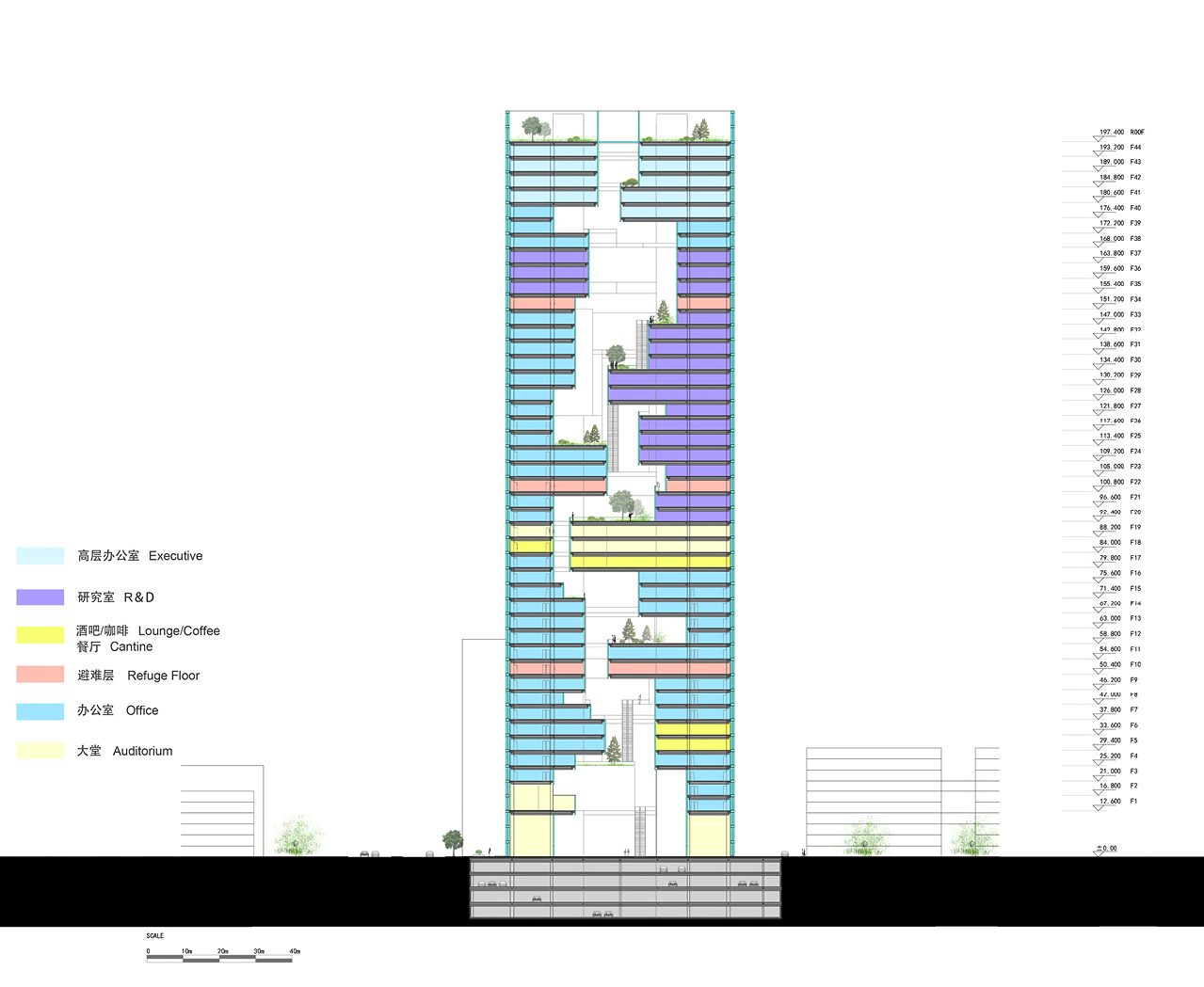 Colour-coded section: executive, R&D, lounge and café floors stacked either side of the void, with refuge floors and the auditorium