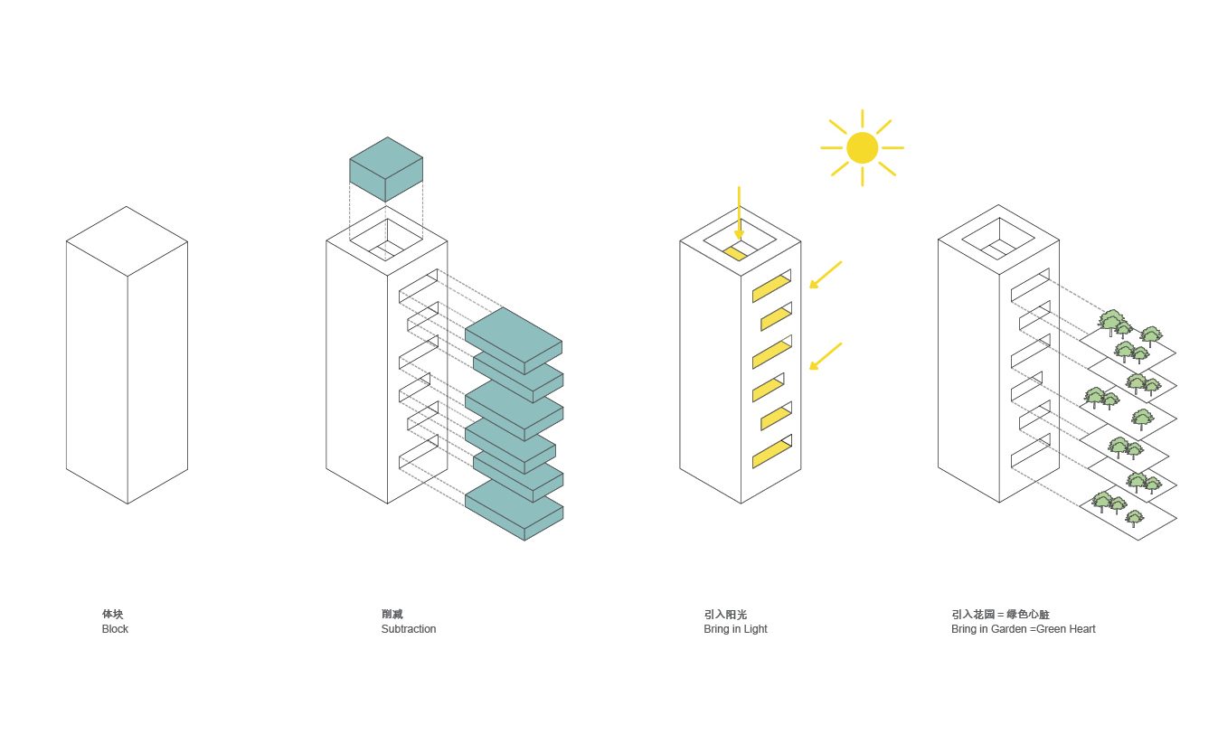 Four-step diagram: a solid block, volumes subtracted, light brought in, gardens added to form sky terraces